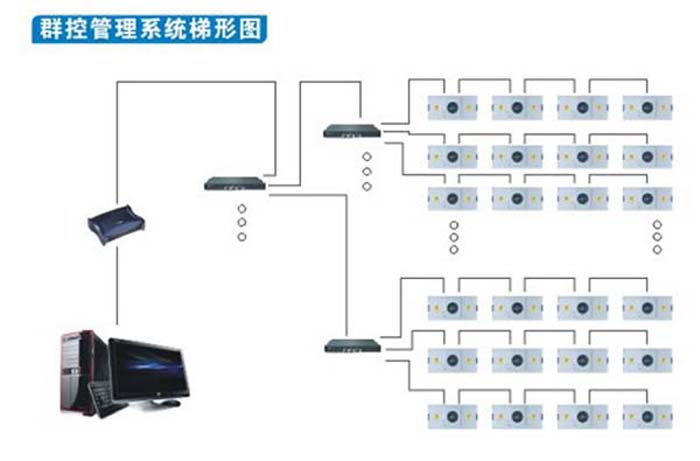 群控FFU(風(fēng)機(jī)過(guò)濾單元)可多組群控，將十臺(tái)，幾十臺(tái)FFU(風(fēng)機(jī)過(guò)濾單元)連接在一起