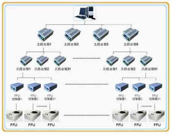 群控FFU，比普通FFU每天節(jié)約點(diǎn)。