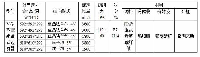 FV組合式高效過濾器產(chǎn)品型號規(guī)格