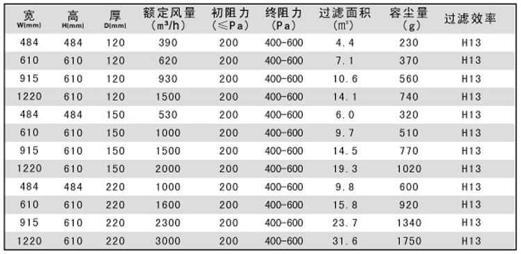 有隔板高效過濾器產(chǎn)品規(guī)格參數(shù)