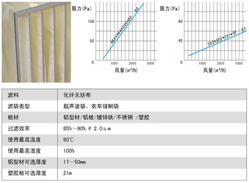 G3級G4級袋式初效過濾器風(fēng)阻圖