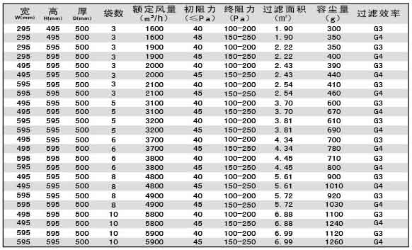 G3級G4級袋式初效過濾器尺寸、風(fēng)量、容塵量參數(shù)