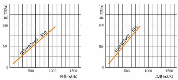 亞高效空氣過濾器風(fēng)阻圖