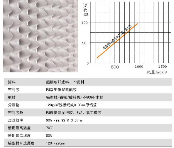 有隔板亞高效過濾器風(fēng)阻圖及運(yùn)行條件